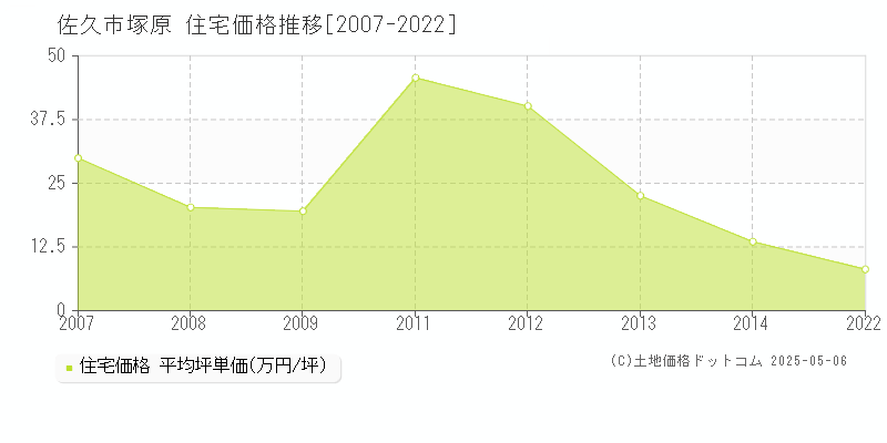 佐久市塚原の住宅価格推移グラフ 