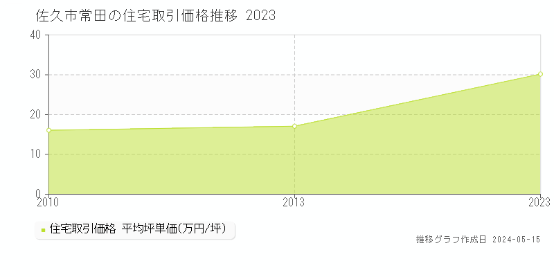 佐久市常田の住宅価格推移グラフ 