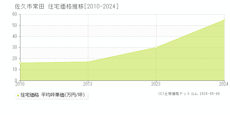 常田(佐久市)の住宅価格推移グラフ(坪単価)[2010-2024年]