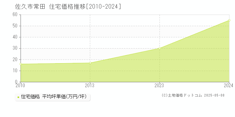 佐久市常田の住宅価格推移グラフ 