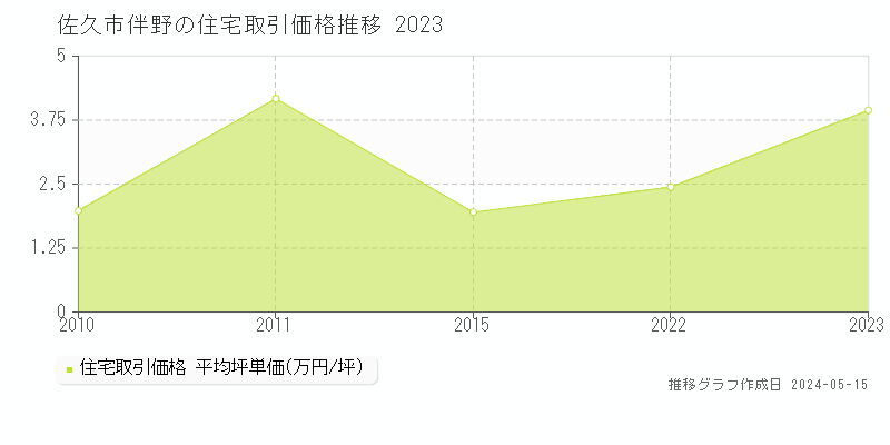 佐久市伴野の住宅取引価格推移グラフ 