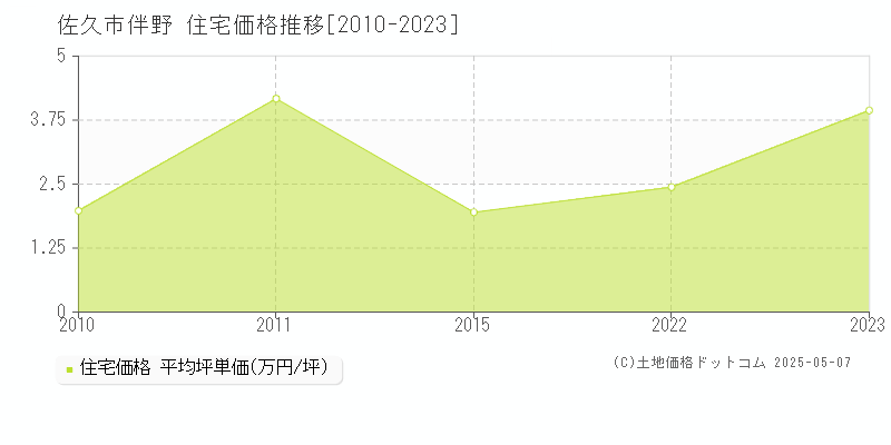 伴野(佐久市)の住宅価格推移グラフ(坪単価)[2010-2023年]