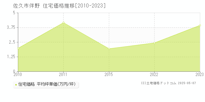 佐久市伴野の住宅取引価格推移グラフ 