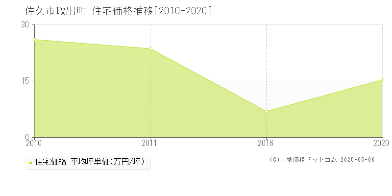 取出町(佐久市)の住宅価格推移グラフ(坪単価)[2010-2020年]