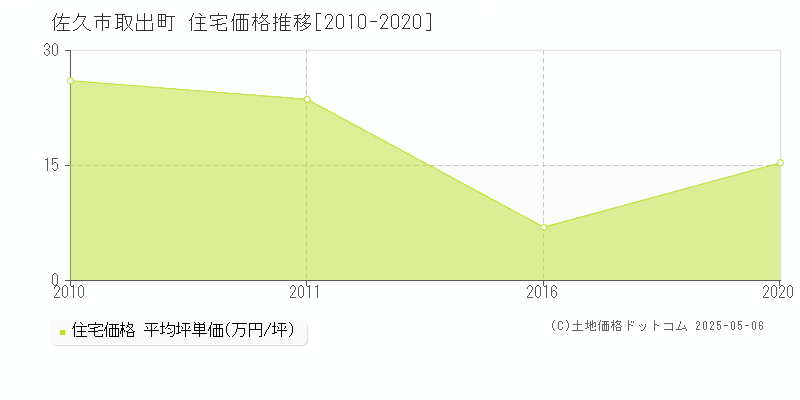 佐久市取出町の住宅価格推移グラフ 