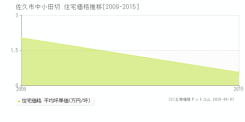 中小田切(佐久市)の住宅価格推移グラフ(坪単価)[2009-2015年]