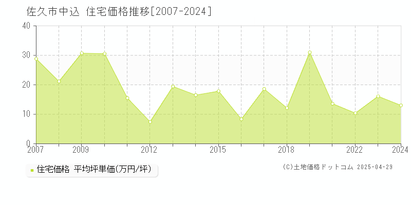 佐久市中込の住宅取引価格推移グラフ 