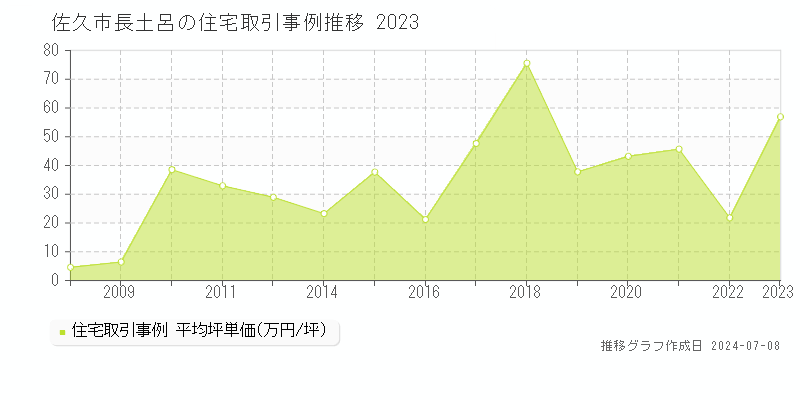 佐久市長土呂の住宅価格推移グラフ 