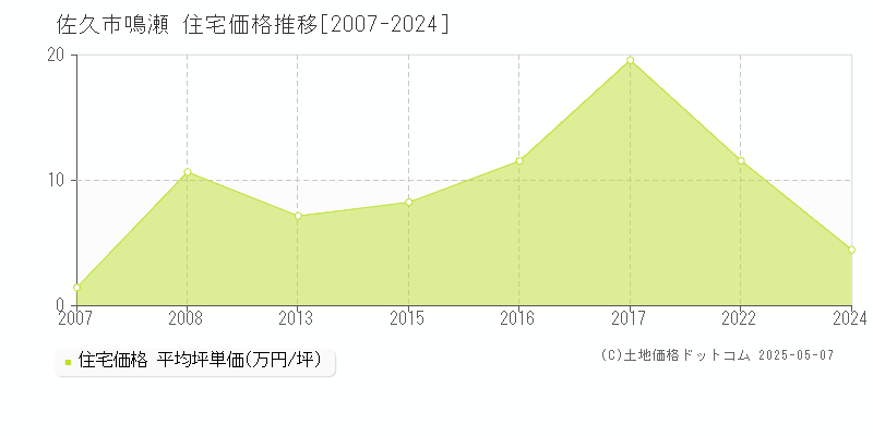 鳴瀬(佐久市)の住宅価格推移グラフ(坪単価)[2007-2024年]