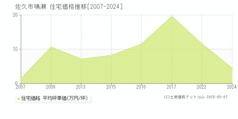 佐久市鳴瀬の住宅価格推移グラフ 