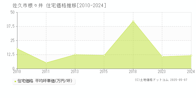 根々井(佐久市)の住宅価格推移グラフ(坪単価)[2010-2024年]