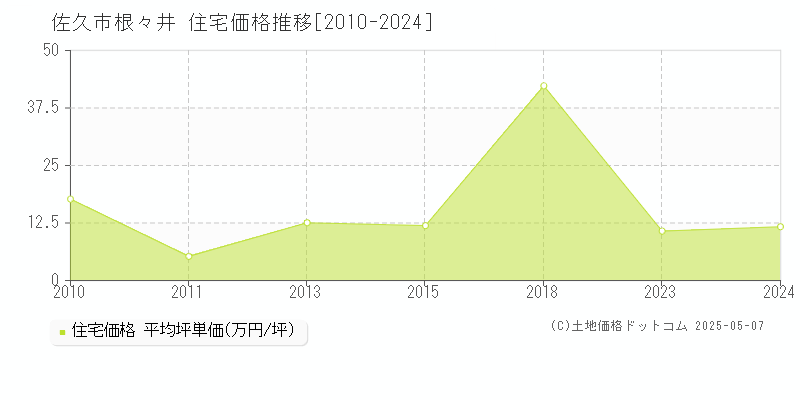 佐久市根々井の住宅価格推移グラフ 