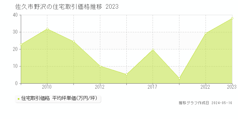 佐久市野沢の住宅取引事例推移グラフ 