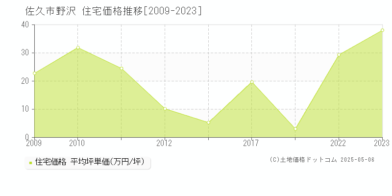 佐久市野沢の住宅価格推移グラフ 