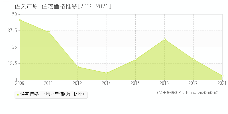 原(佐久市)の住宅価格推移グラフ(坪単価)[2008-2021年]