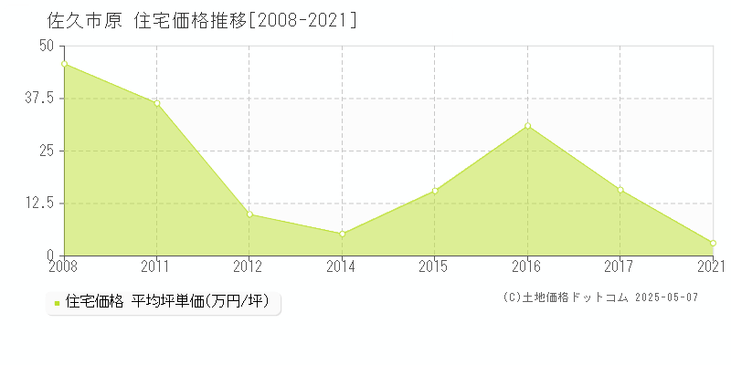 佐久市原の住宅価格推移グラフ 