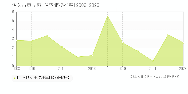 東立科(佐久市)の住宅価格推移グラフ(坪単価)[2008-2023年]