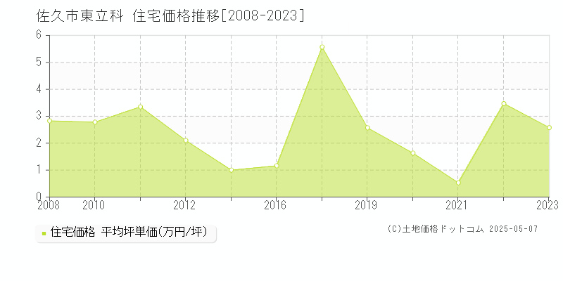 佐久市東立科の住宅価格推移グラフ 