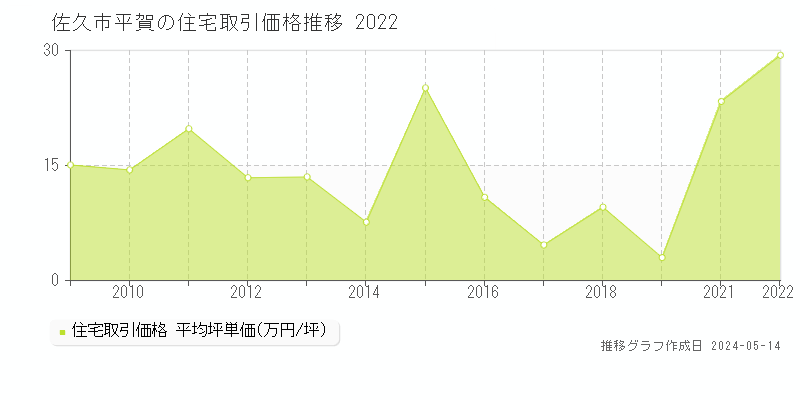 佐久市平賀の住宅取引価格推移グラフ 