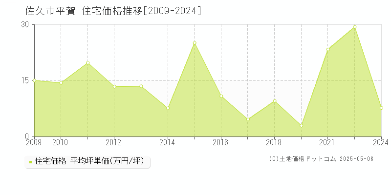 平賀(佐久市)の住宅価格推移グラフ(坪単価)[2009-2024年]