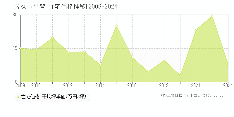 佐久市平賀の住宅取引価格推移グラフ 