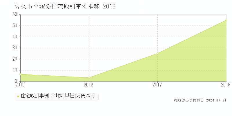 佐久市平塚の住宅価格推移グラフ 