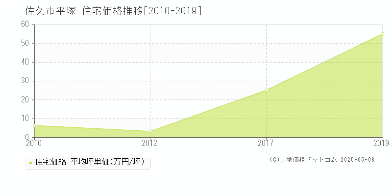 佐久市平塚の住宅価格推移グラフ 