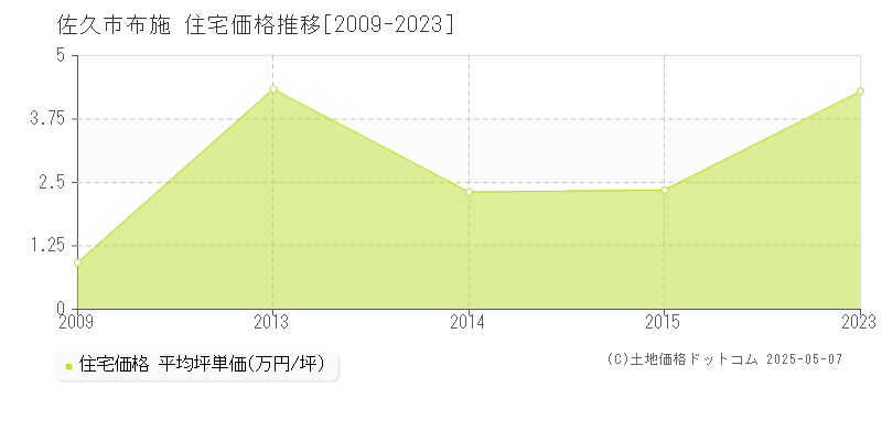 布施(佐久市)の住宅価格推移グラフ(坪単価)[2009-2023年]