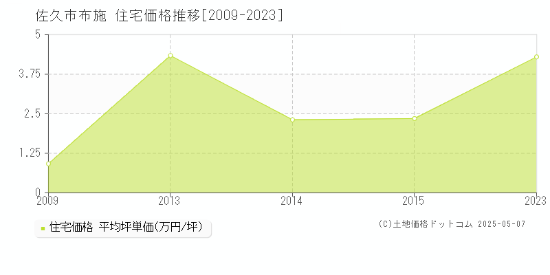 佐久市布施の住宅価格推移グラフ 