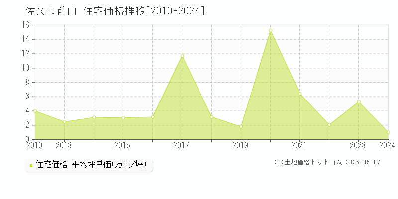 前山(佐久市)の住宅価格推移グラフ(坪単価)[2010-2024年]