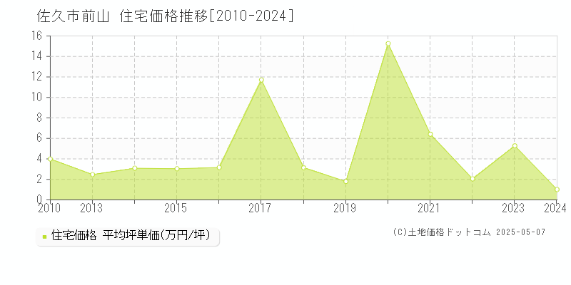 佐久市前山の住宅価格推移グラフ 