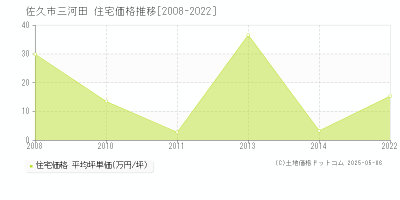 三河田(佐久市)の住宅価格推移グラフ(坪単価)[2008-2022年]