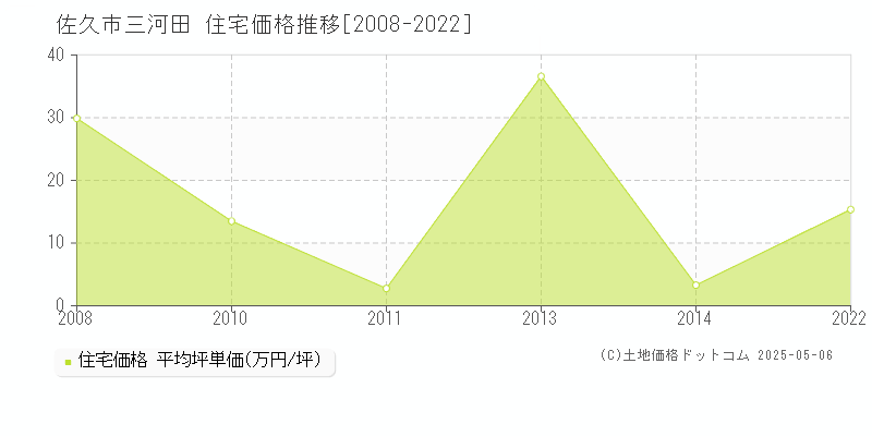 佐久市三河田の住宅価格推移グラフ 