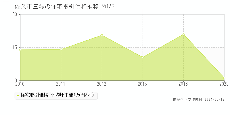 佐久市三塚の住宅価格推移グラフ 