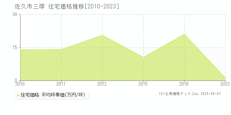 三塚(佐久市)の住宅価格推移グラフ(坪単価)[2010-2023年]