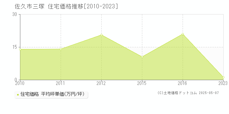 佐久市三塚の住宅価格推移グラフ 