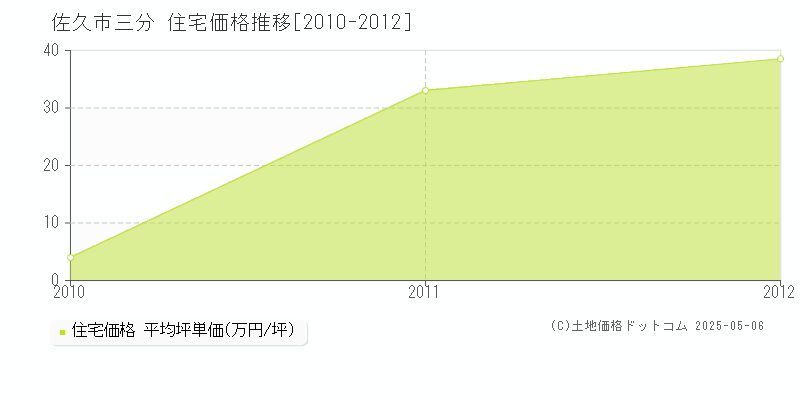 三分(佐久市)の住宅価格推移グラフ(坪単価)[2010-2012年]
