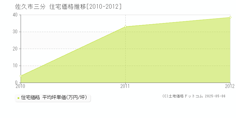 佐久市三分の住宅価格推移グラフ 