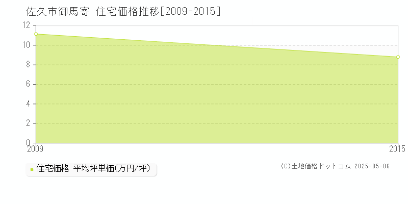 御馬寄(佐久市)の住宅価格推移グラフ(坪単価)[2009-2015年]
