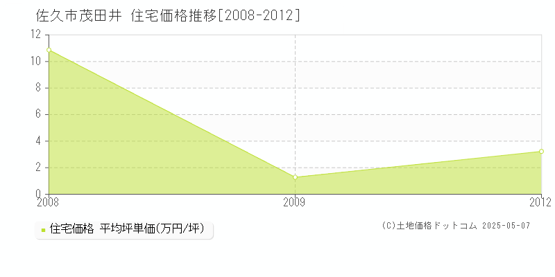 茂田井(佐久市)の住宅価格推移グラフ(坪単価)[2008-2012年]