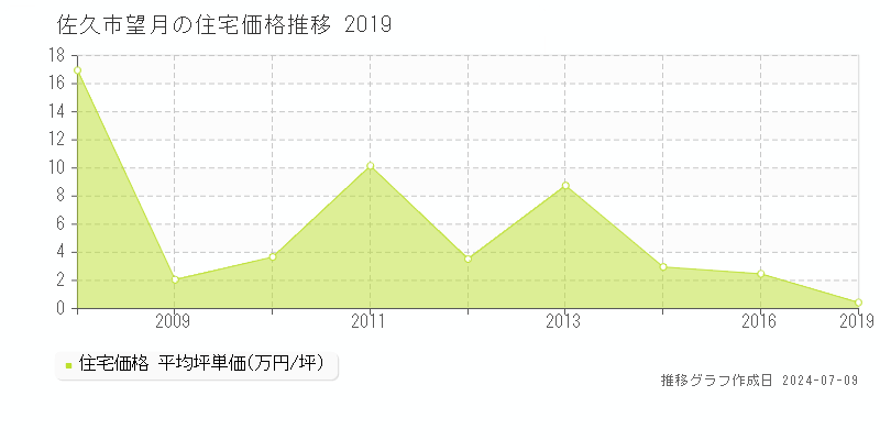 佐久市望月の住宅価格推移グラフ 