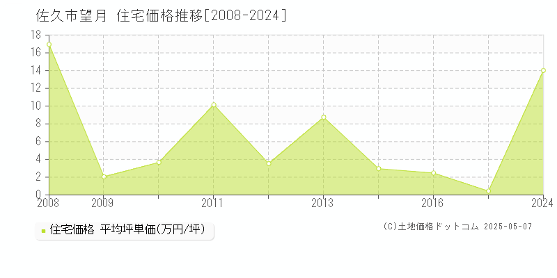望月(佐久市)の住宅価格推移グラフ(坪単価)[2008-2024年]