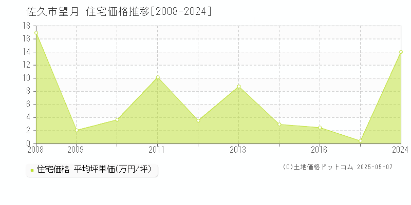 佐久市望月の住宅価格推移グラフ 