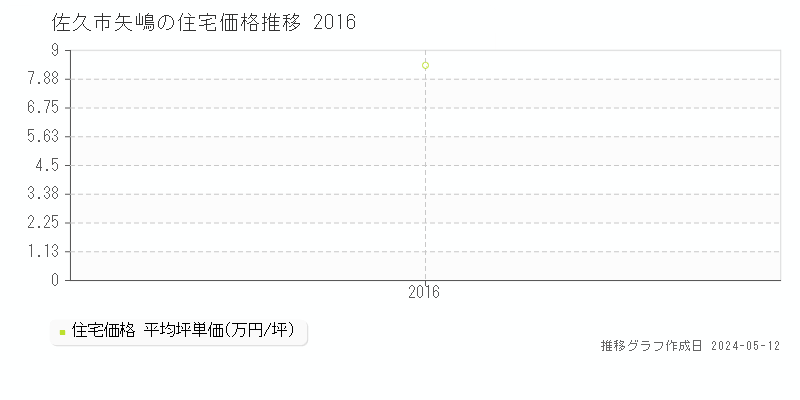 佐久市矢嶋の住宅価格推移グラフ 