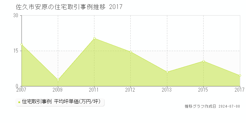 佐久市安原の住宅価格推移グラフ 