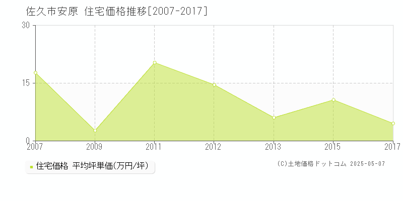 安原(佐久市)の住宅価格推移グラフ(坪単価)[2007-2017年]
