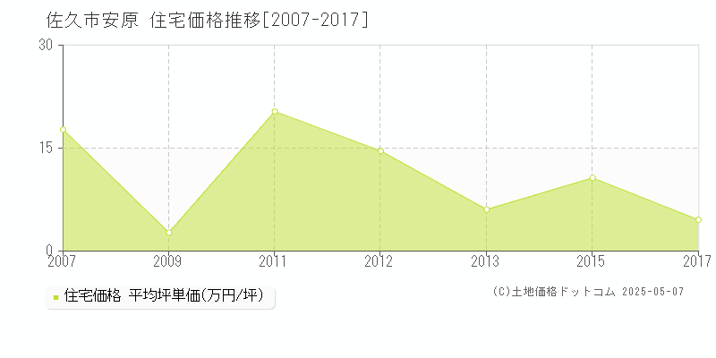 佐久市安原の住宅価格推移グラフ 