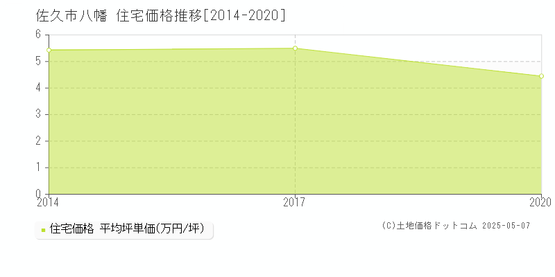 八幡(佐久市)の住宅価格推移グラフ(坪単価)[2014-2020年]