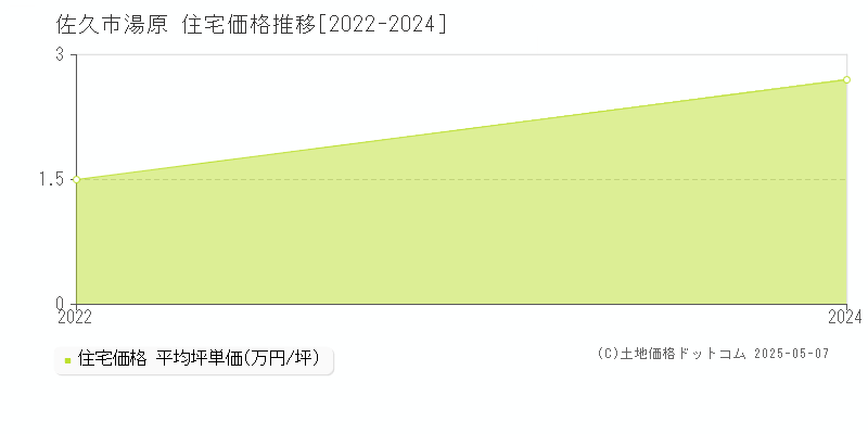 湯原(佐久市)の住宅価格推移グラフ(坪単価)[2022-2024年]