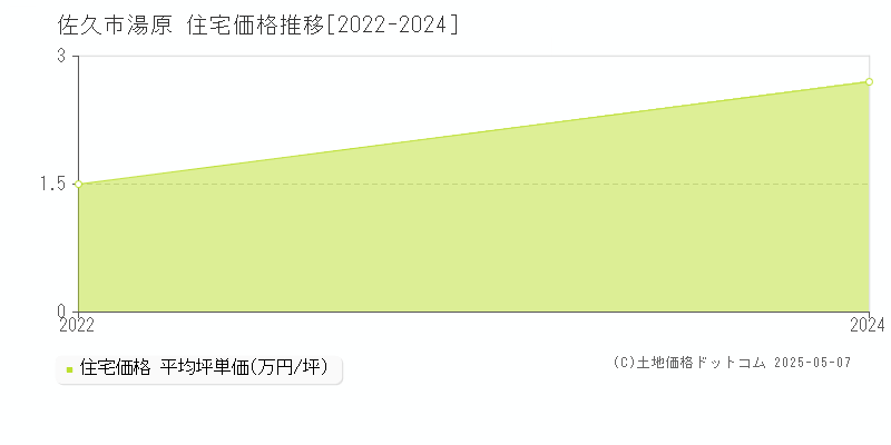 佐久市湯原の住宅価格推移グラフ 